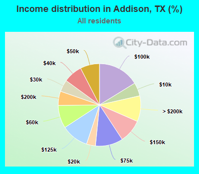 Income distribution in Addison, TX (%)