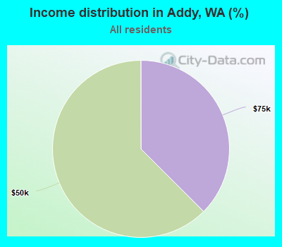 Income distribution in Addy, WA (%)