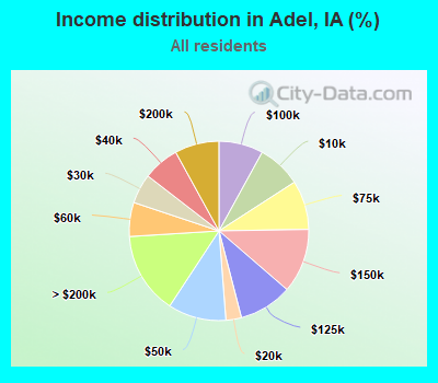 Income distribution in Adel, IA (%)