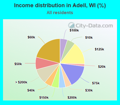 Income distribution in Adell, WI (%)