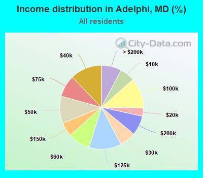 Income distribution in Adelphi, MD (%)