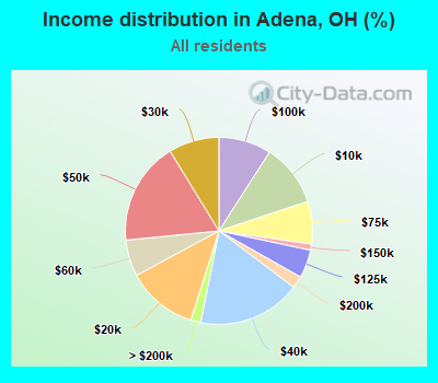 Income distribution in Adena, OH (%)