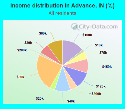 Income distribution in Advance, IN (%)