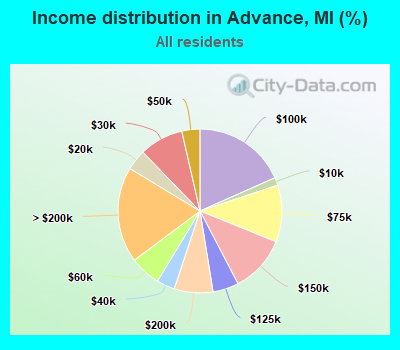 Income distribution in Advance, MI (%)