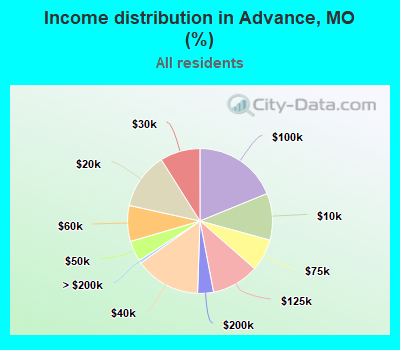 Income distribution in Advance, MO (%)