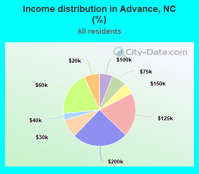 Income distribution in Advance, NC (%)
