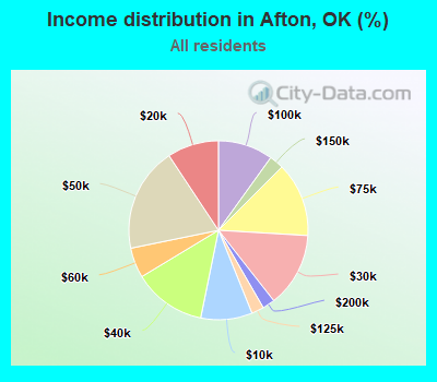 Income distribution in Afton, OK (%)
