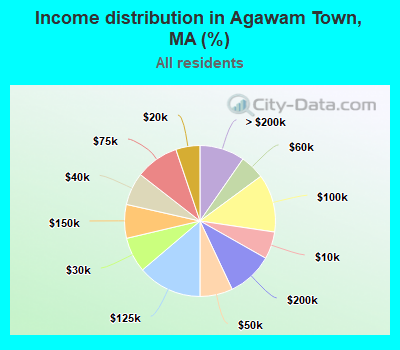 Income distribution in Agawam Town, MA (%)