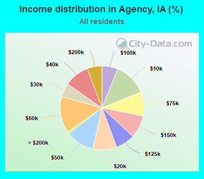 Income distribution in Agency, IA (%)