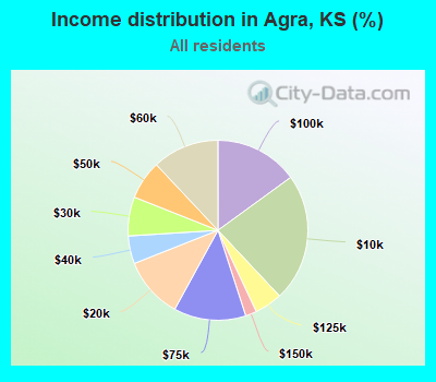 Income distribution in Agra, KS (%)