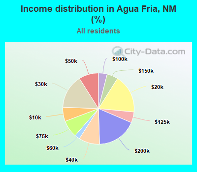 Income distribution in Agua Fria, NM (%)