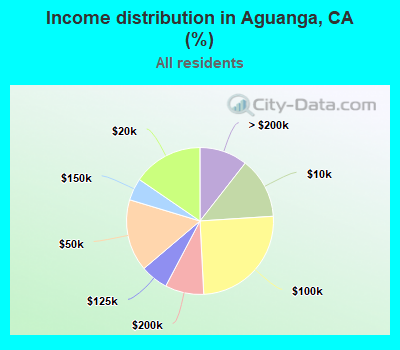 Income distribution in Aguanga, CA (%)