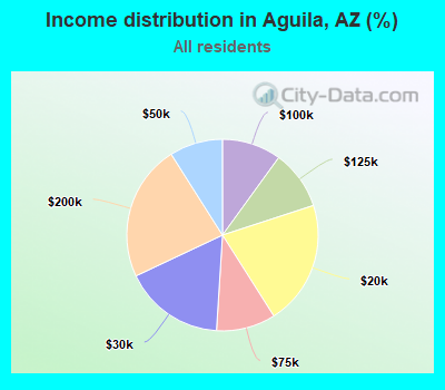 Income distribution in Aguila, AZ (%)