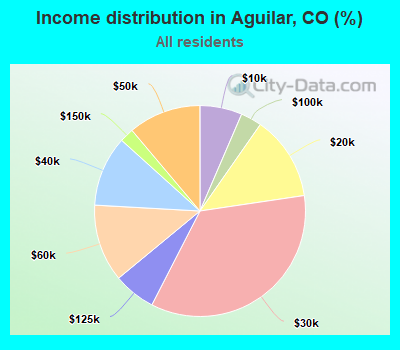 Income distribution in Aguilar, CO (%)