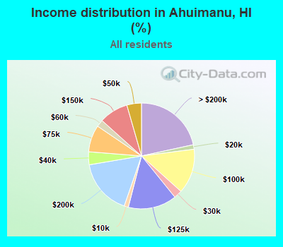 Income distribution in Ahuimanu, HI (%)