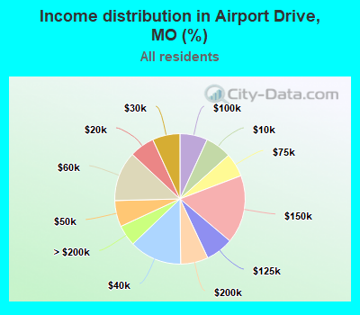 Income distribution in Airport Drive, MO (%)