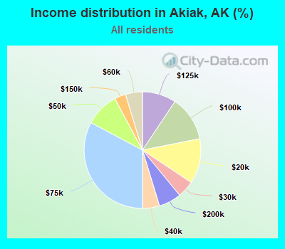 Income distribution in Akiak, AK (%)