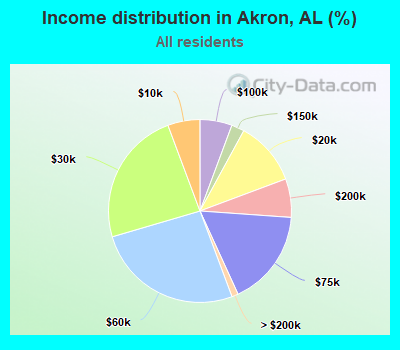 Income distribution in Akron, AL (%)