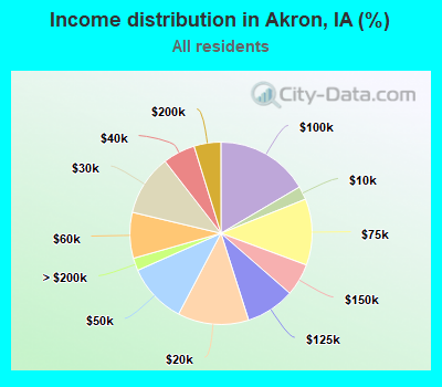 Income distribution in Akron, IA (%)