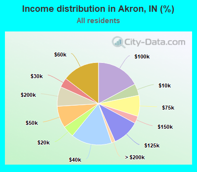 Income distribution in Akron, IN (%)