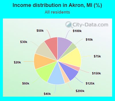 Income distribution in Akron, MI (%)