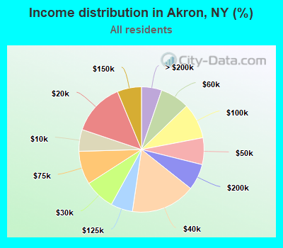 Income distribution in Akron, NY (%)