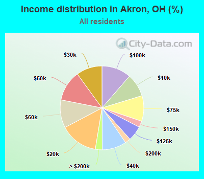 Income distribution in Akron, OH (%)