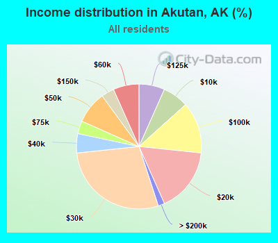 Income distribution in Akutan, AK (%)