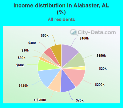 Income distribution in Alabaster, AL (%)