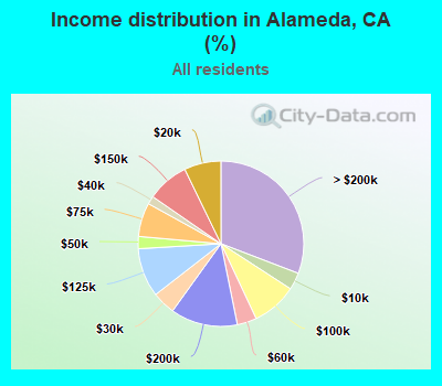 Income distribution in Alameda, CA (%)