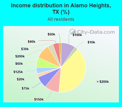 Income distribution in Alamo Heights, TX (%)