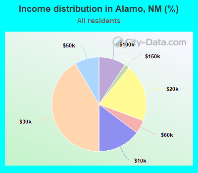 Income distribution in Alamo, NM (%)