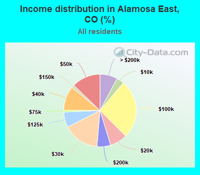Income distribution in Alamosa East, CO (%)