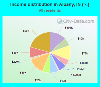 Income distribution in Albany, IN (%)