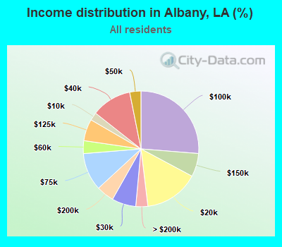 Income distribution in Albany, LA (%)