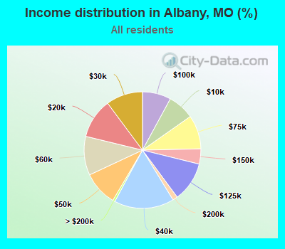 Income distribution in Albany, MO (%)