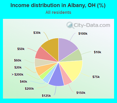 Income distribution in Albany, OH (%)