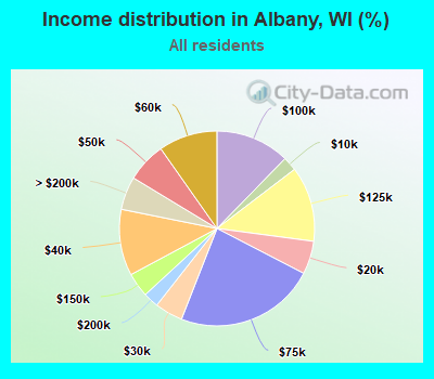 Income distribution in Albany, WI (%)