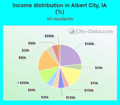 Income distribution in Albert City, IA (%)