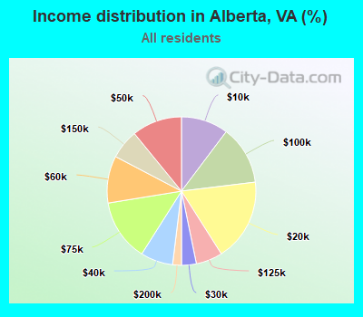 Income distribution in Alberta, VA (%)