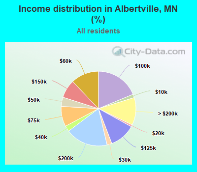 Income distribution in Albertville, MN (%)