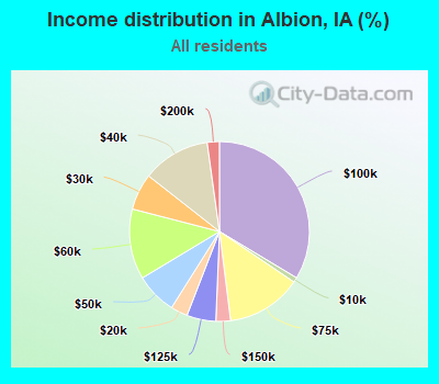Income distribution in Albion, IA (%)