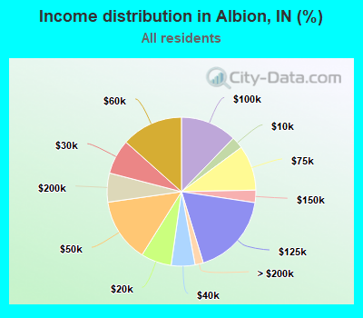 Income distribution in Albion, IN (%)