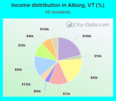 Income distribution in Alburg, VT (%)