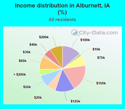 Income distribution in Alburnett, IA (%)