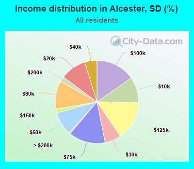 Income distribution in Alcester, SD (%)