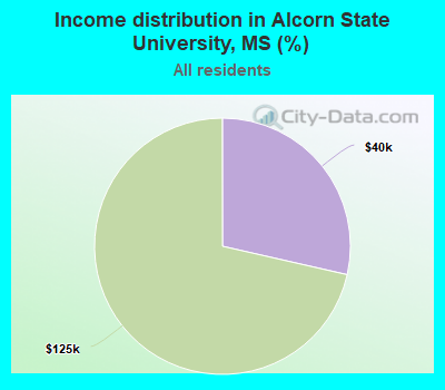 Income distribution in Alcorn State University, MS (%)
