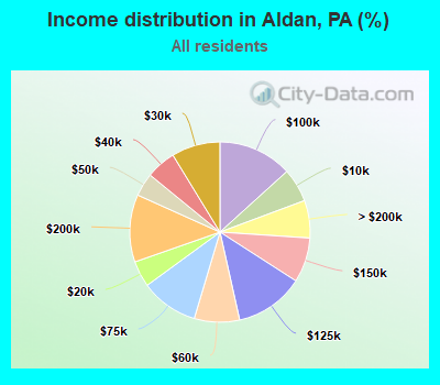 Income distribution in Aldan, PA (%)