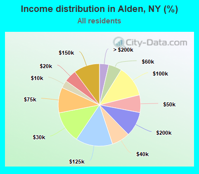 Income distribution in Alden, NY (%)