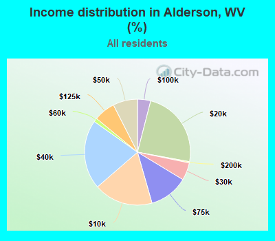 Income distribution in Alderson, WV (%)